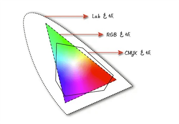 RGB、CMYK和Lab三種色彩模式