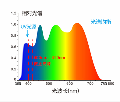 測(cè)試波長(zhǎng)范圍360?780nm