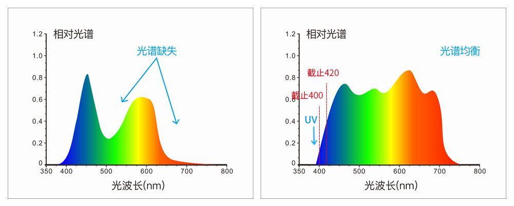 采用組合全光譜LED光源、UV光源